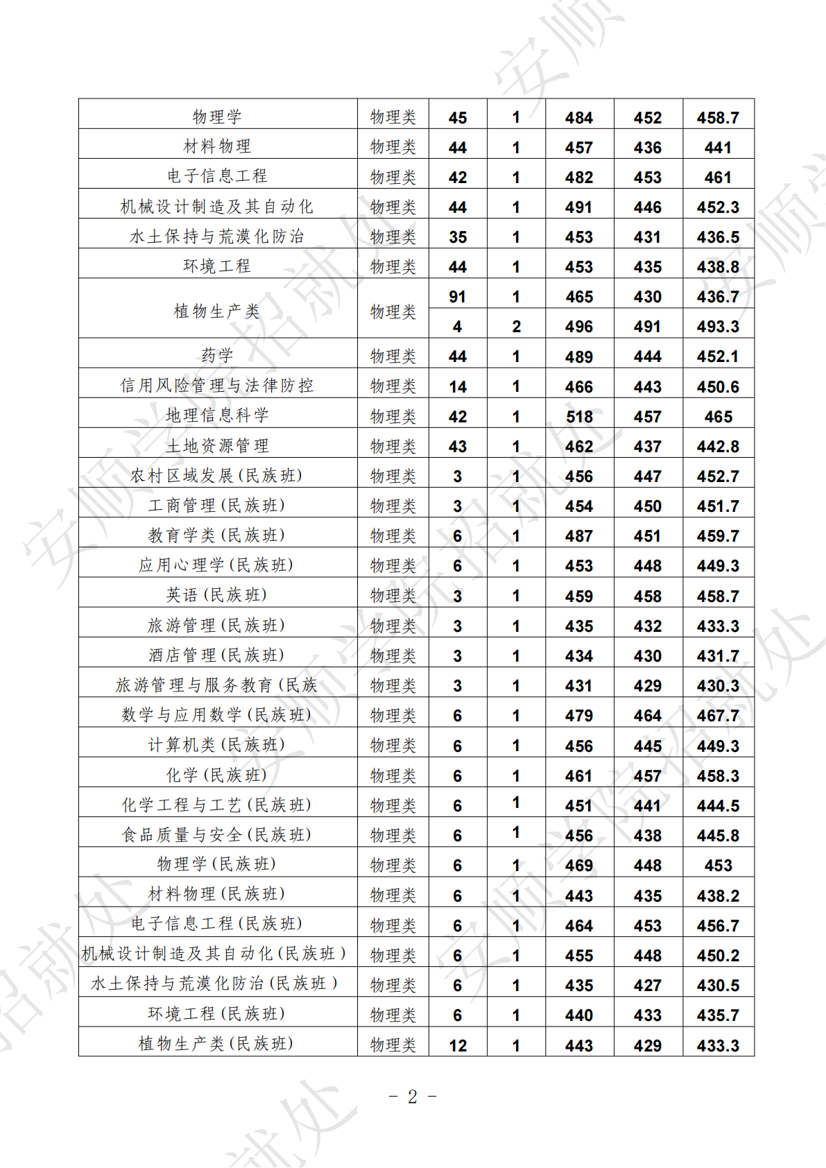 安顺学院 2024 年贵州省本科批次招生录取